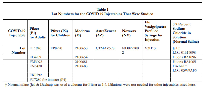 Numéros de lots des vaccins covid utilisés pour l'étude