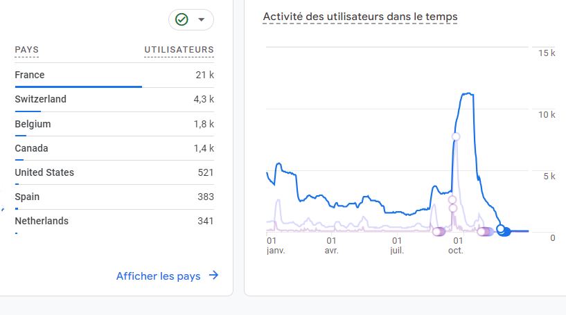 Statistiques Visites Agora TV